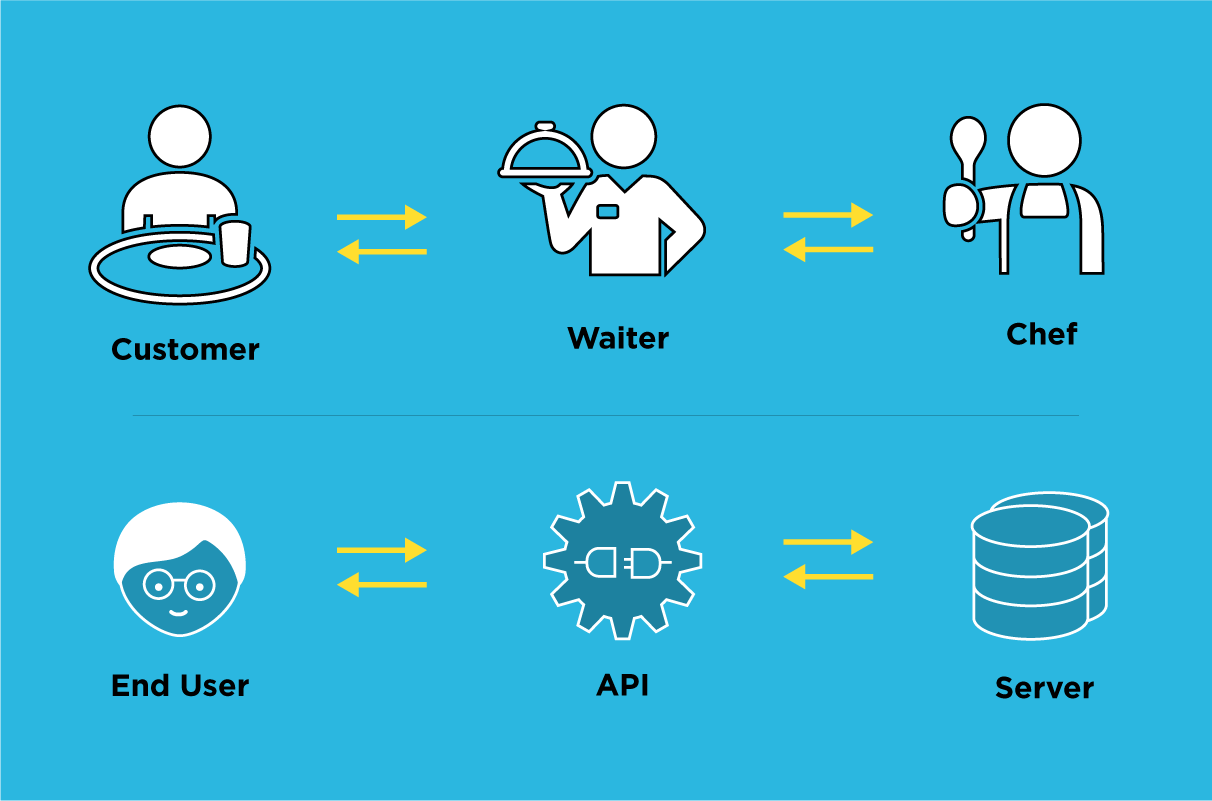 API. How API works. Useful information about the API. Work api