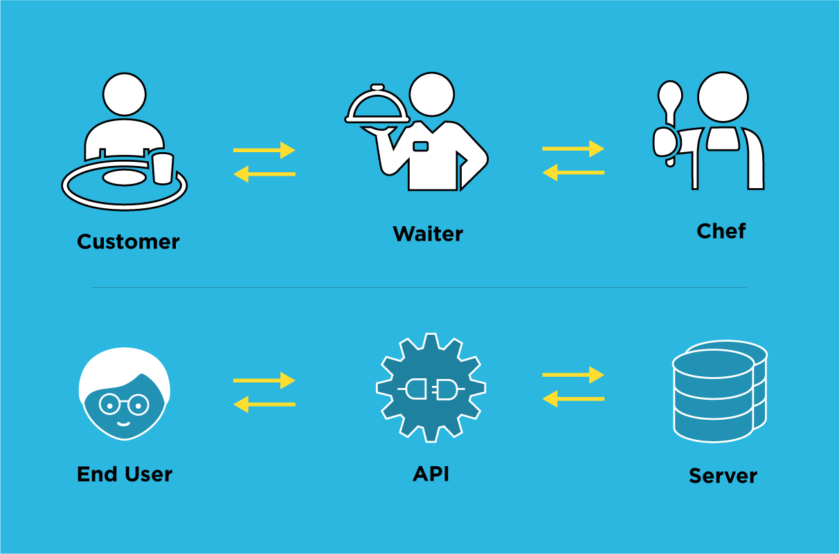 How API works. API. Как работает API. Useful information about the API.