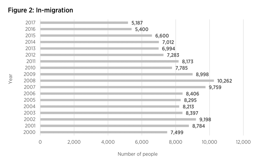 In-migration from 2000-2017