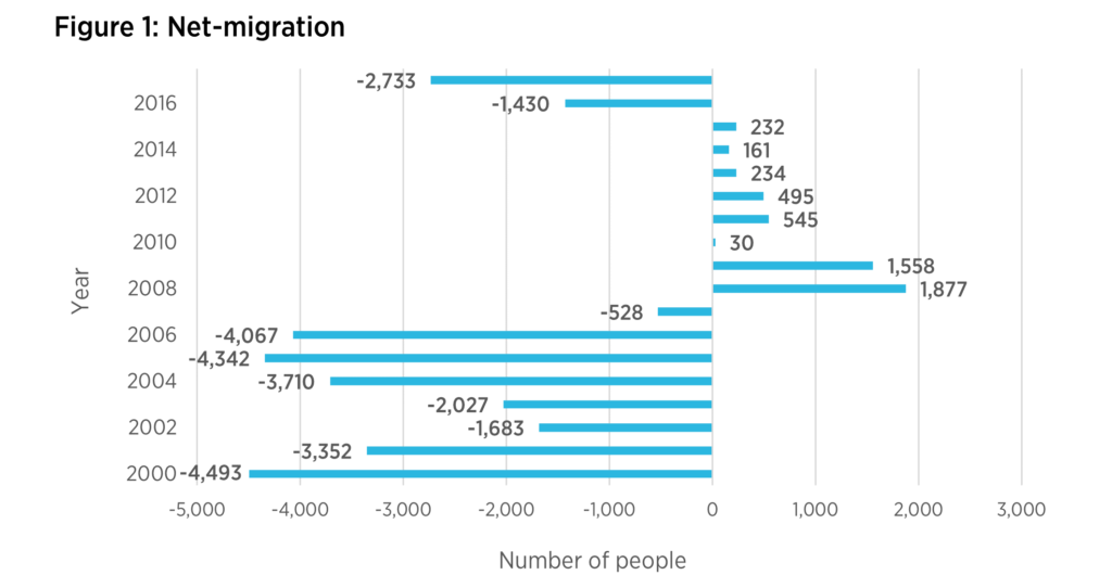 Net Migration from 2000-2016