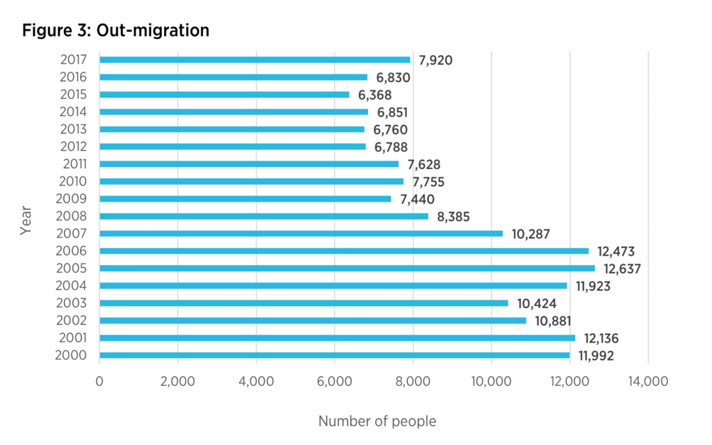 Out-migration from 2000-2017