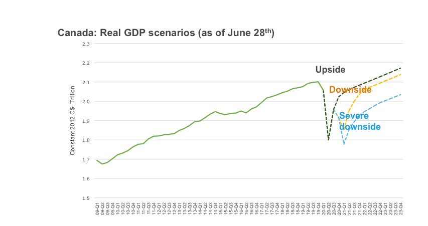 Graph showing Canada's real GDP scenarios