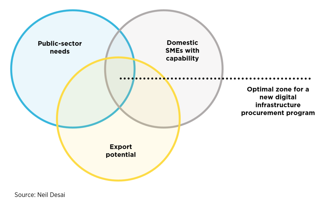 Venn Diagram showing Optimal zone for a new digital infrastructure procurement program