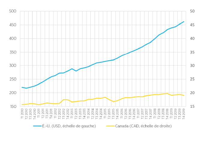 Deux Pics A Franchir Les Deux Deficits Du Canada Et Comment Les Proportionner Forum Des Politiques Publiques