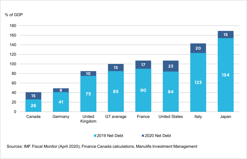 Graph showing G7 General Government Net Debt, 2019 and 2020