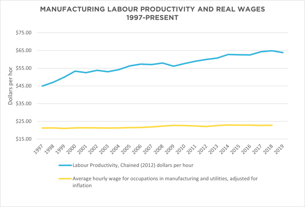 MANUFACTURING LABOUR PRODUCTIVITY AND REAL WAGES_EN