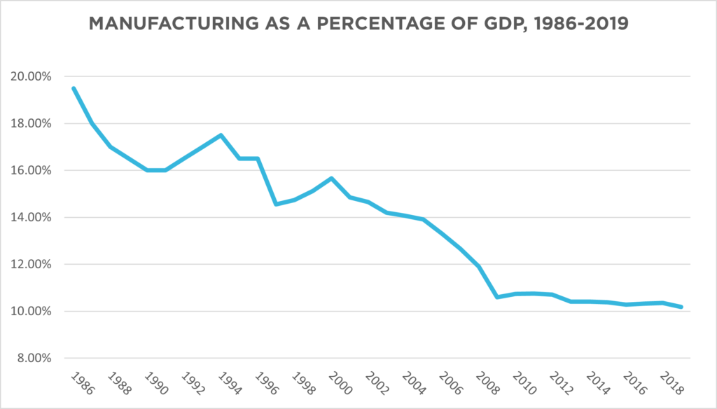 Manufacturing as a percentage of gdp, 1986-2019