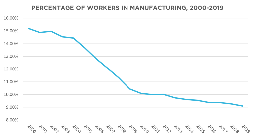 PERCENTAGE OF WORKERS IN MANUFACTURING, 2000-2019