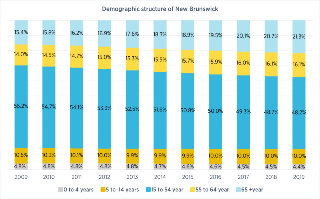 Graph showing Demographic structure of New Brunswick from 0 to 65+ years