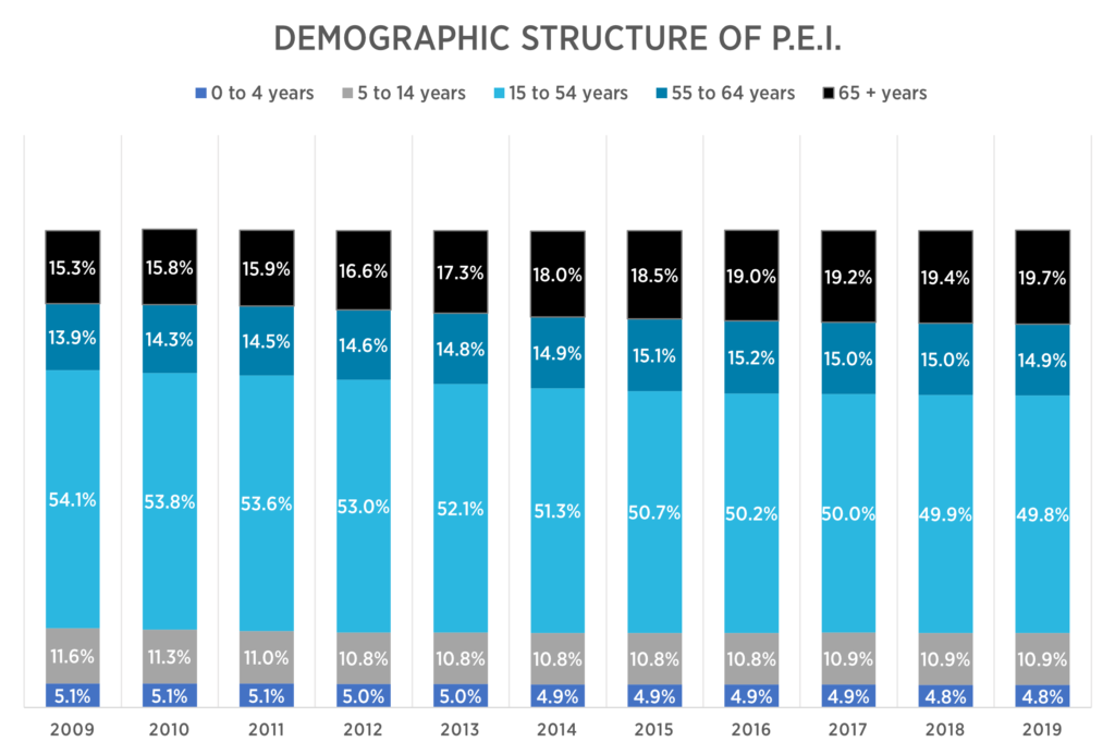 Demographic structure of Prince Edward Island