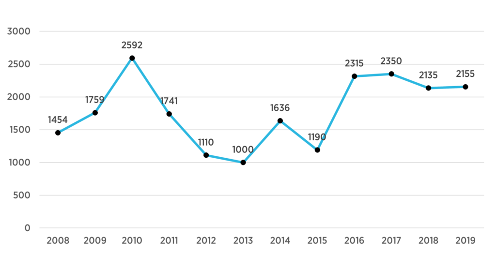 Number of immigrants admitted in PEI 2008-2019