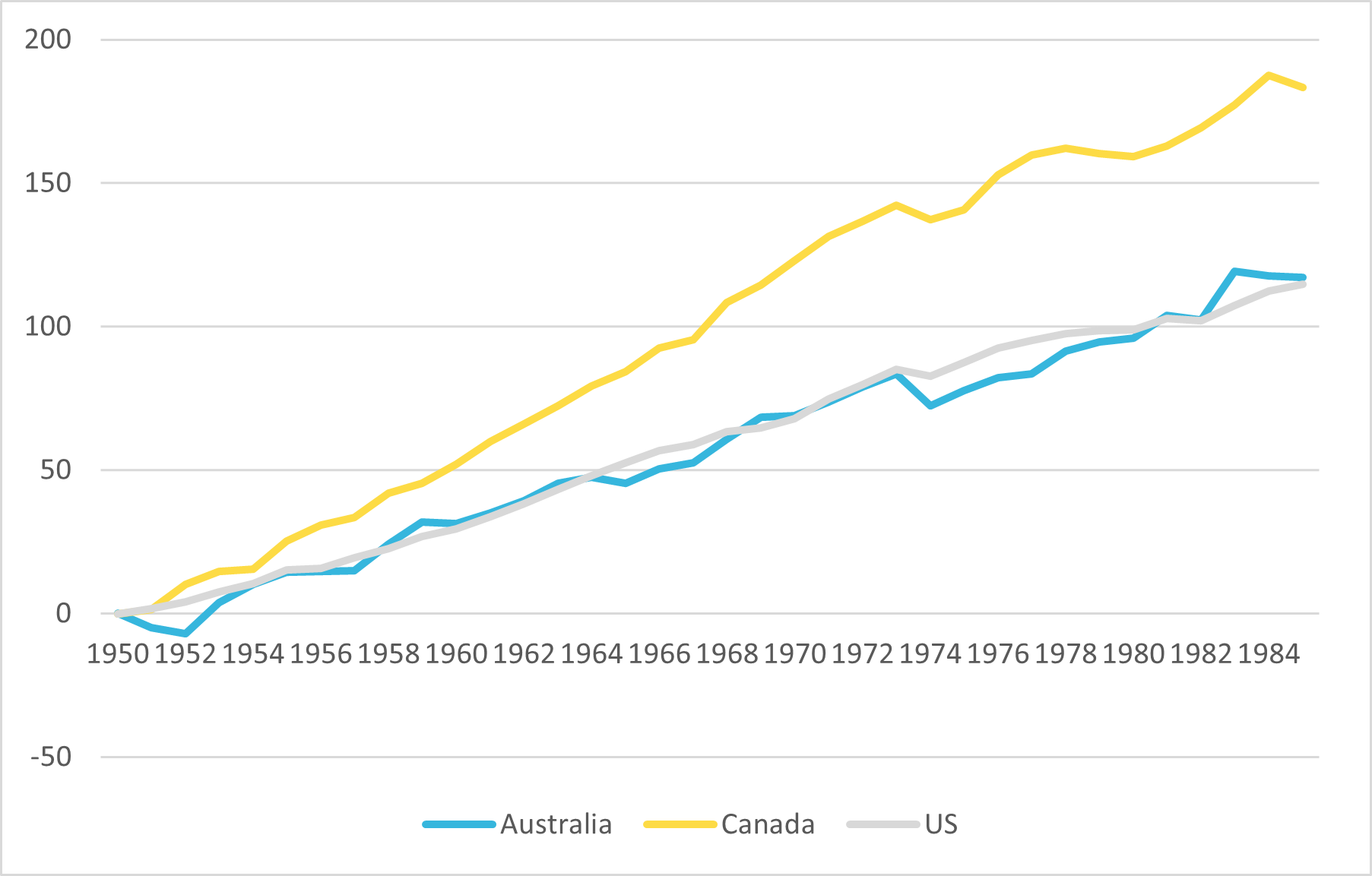 Figure 2 — Percent Increase in productivity per hour worked, Canada, Australia and the United States between 1950 to 1985