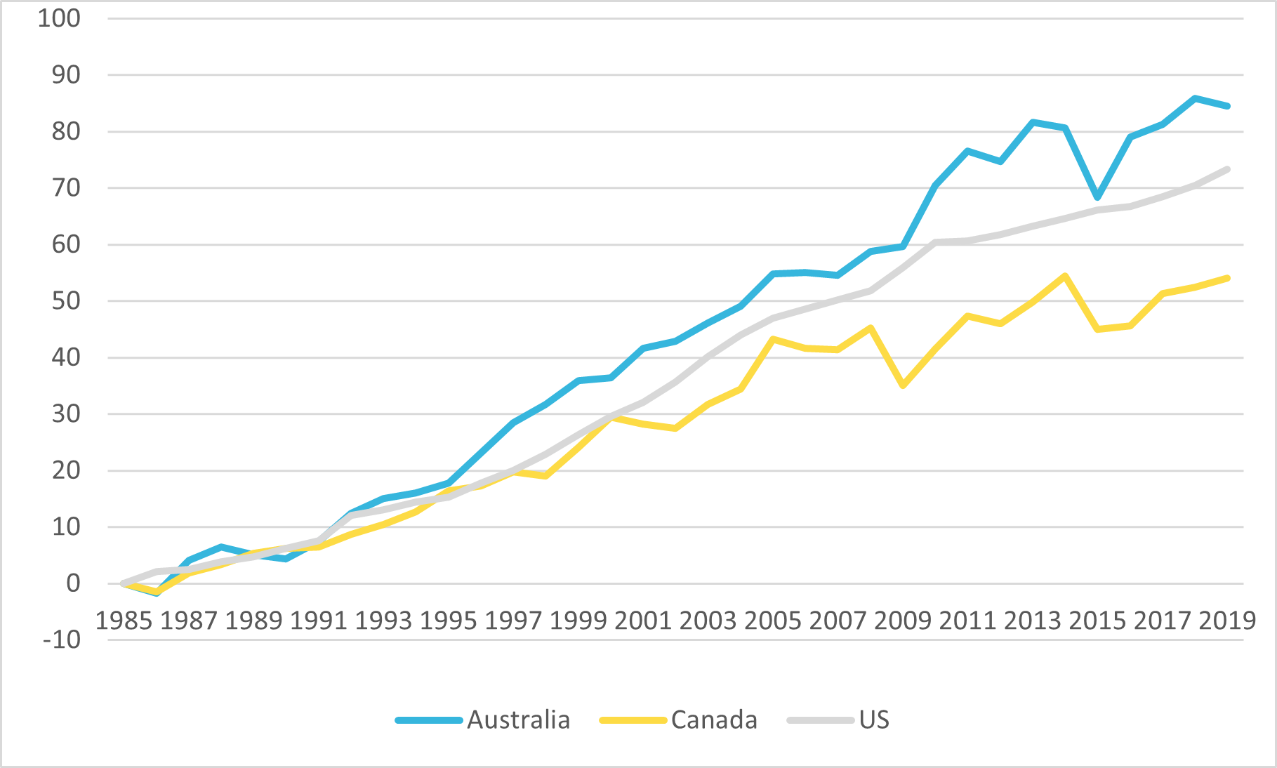 Figure 3 — Percent increase in productivity per hour worked, Canada, Australia and the United States between 1985 and 2019