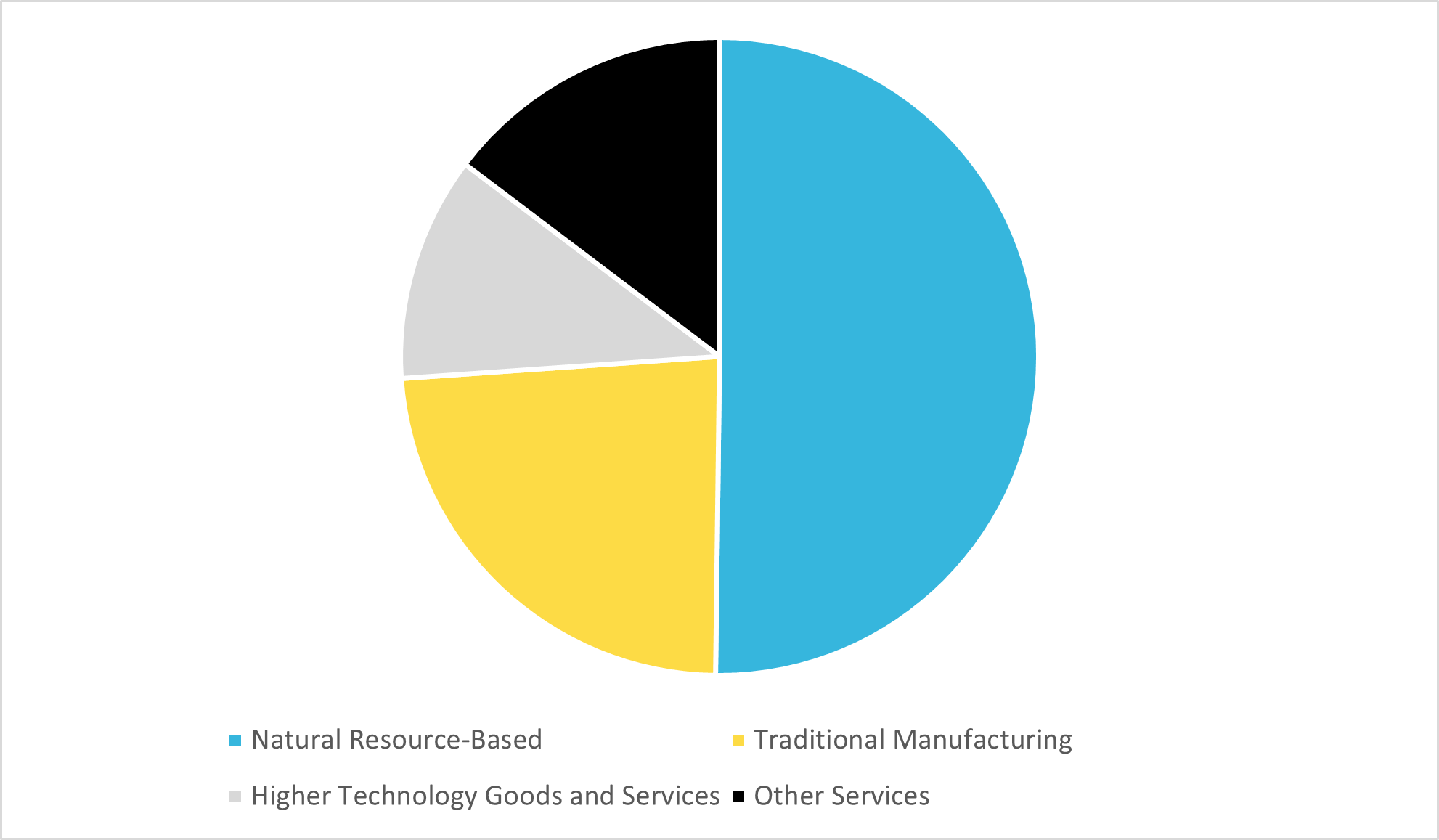  Figure 4 — Composition of Canadian goods and services exports, 2019 