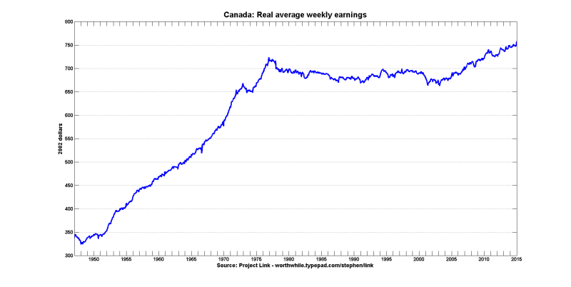 Canada: Real average weekly earnings