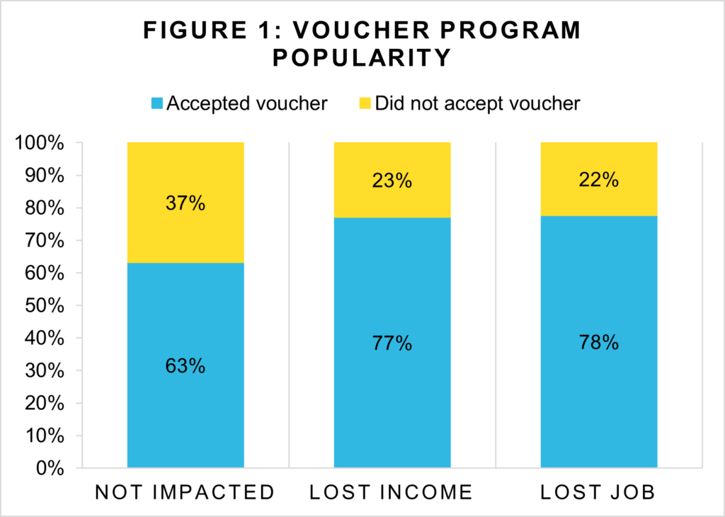 Figure 1: Voucher Program Popularity