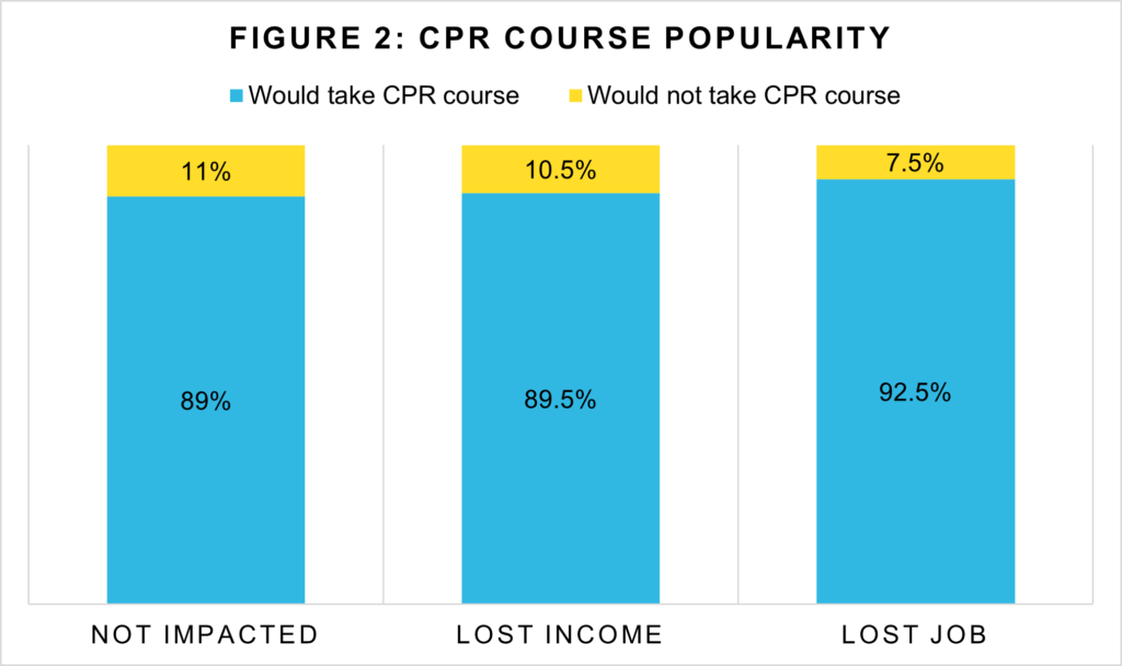 Figure 2: CPR Course Popularity