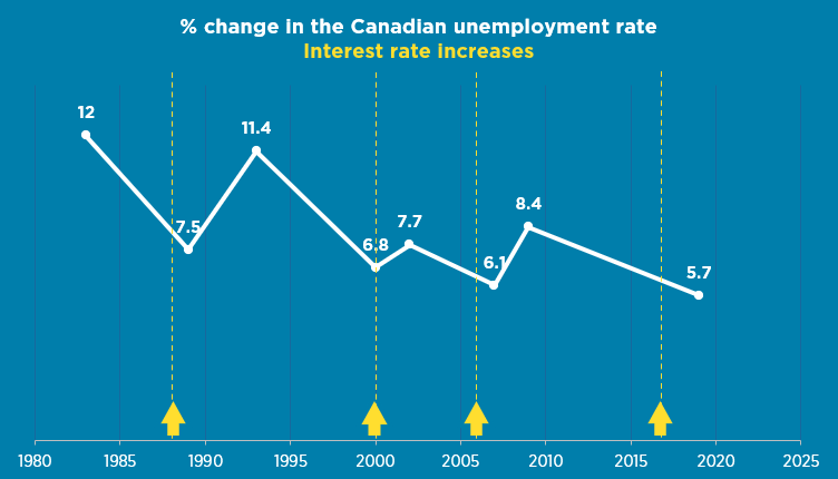 How the Canadian unemployment rate evolved on an annual basis over the period 1980-2019 relative to Bank of Canada tightening up credit conditions