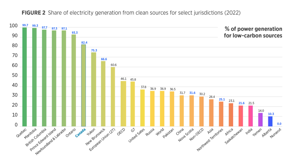 Ontario switches gears, plans to increase renewable energy production by  2035; transition still too slow