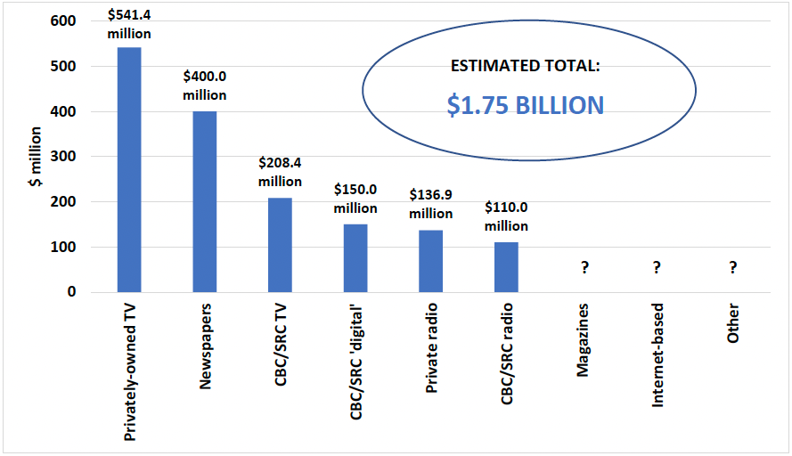 Chart depicting Estimated spending on ‘News’, Canadian media, 2022