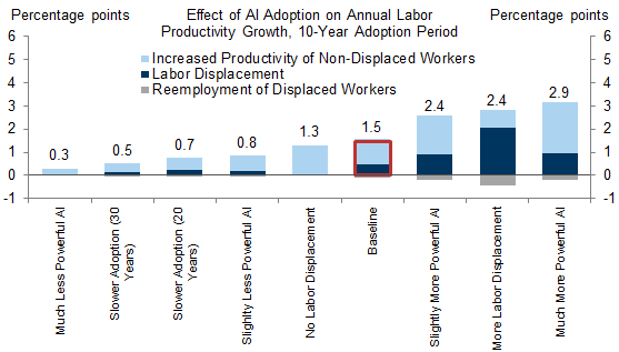 2. The Scale of the Productivity Boom Is Potentially Large but Uncertain. Data available on request.